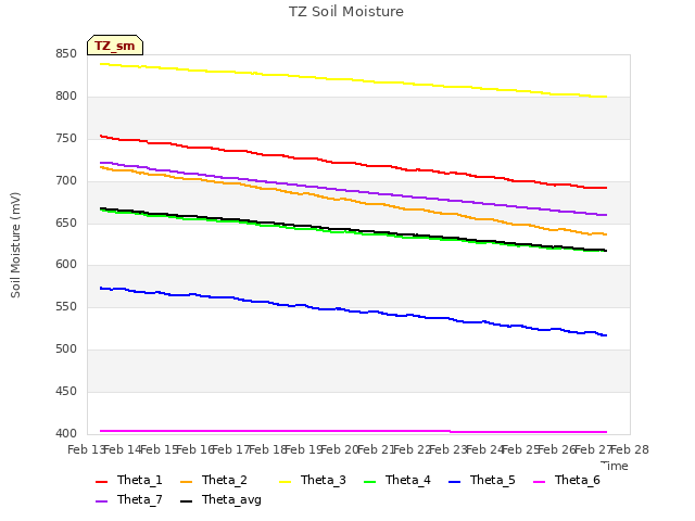 plot of TZ Soil Moisture