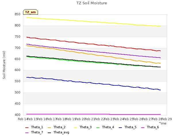 plot of TZ Soil Moisture