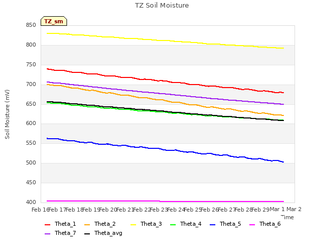 plot of TZ Soil Moisture