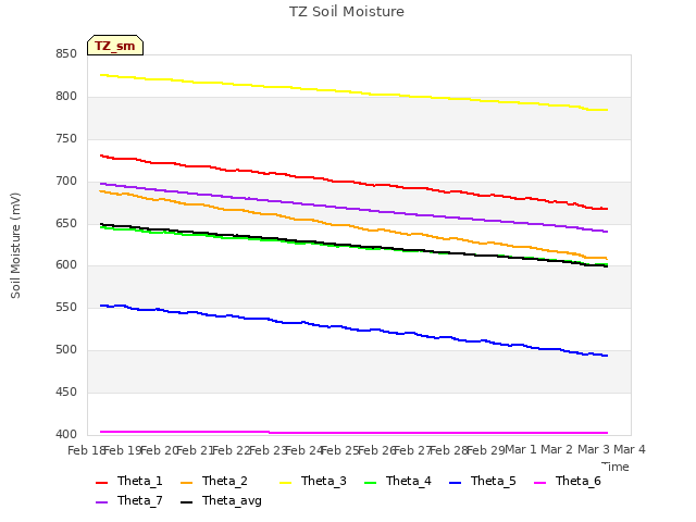 plot of TZ Soil Moisture