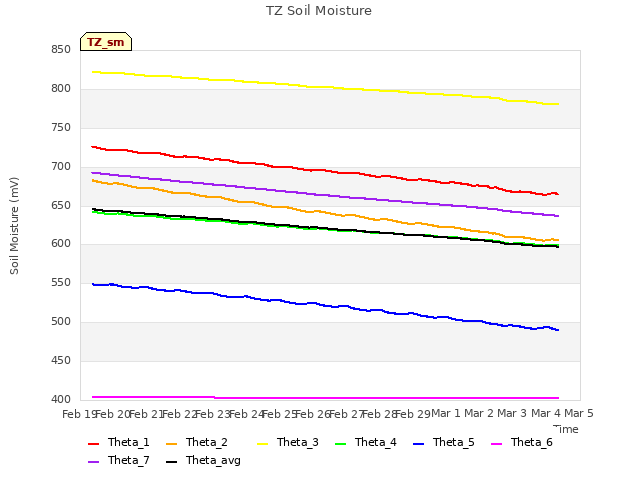 plot of TZ Soil Moisture