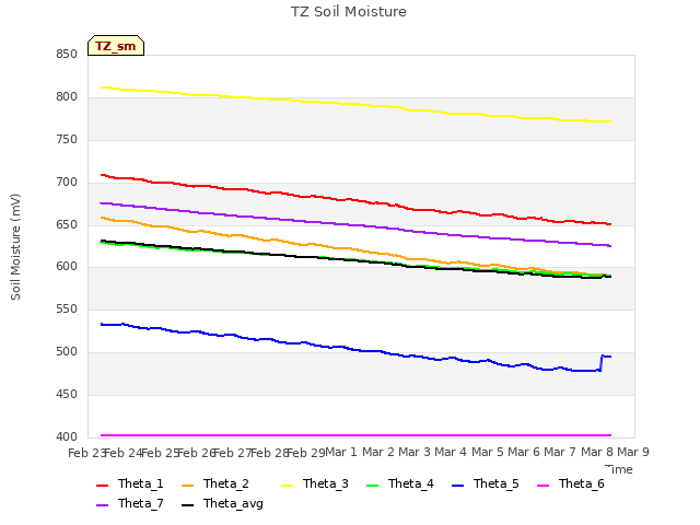 plot of TZ Soil Moisture