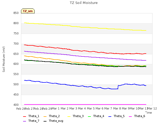 plot of TZ Soil Moisture