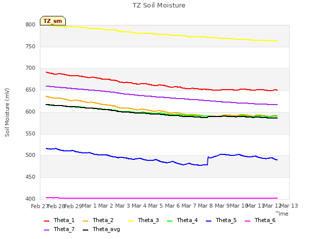 plot of TZ Soil Moisture