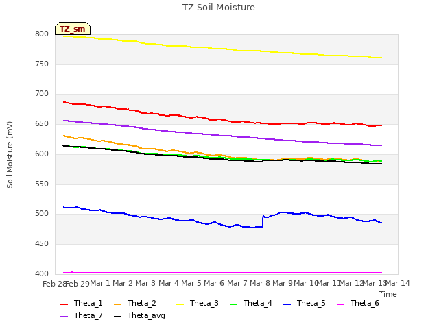 plot of TZ Soil Moisture