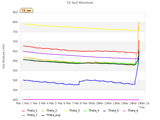 plot of TZ Soil Moisture