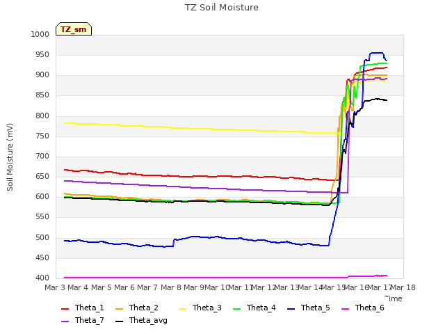 plot of TZ Soil Moisture