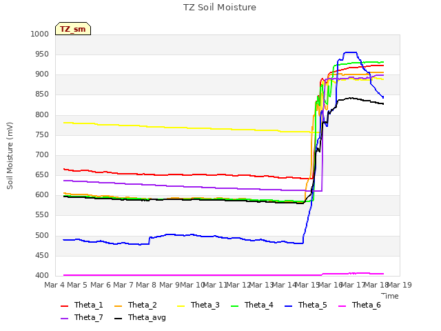 plot of TZ Soil Moisture