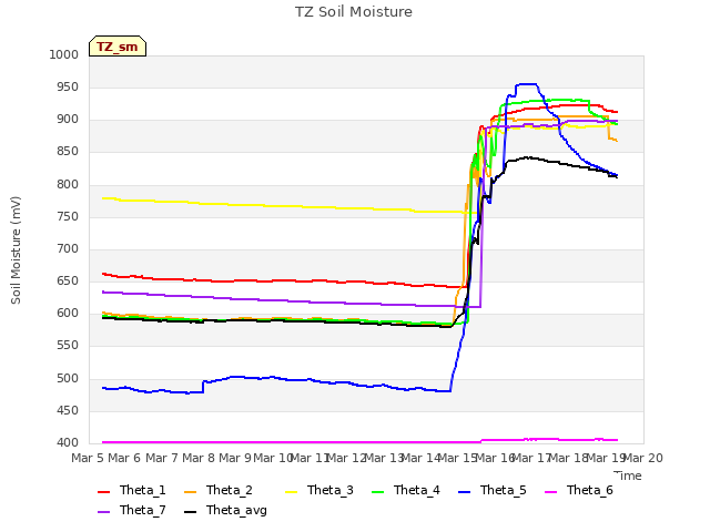 plot of TZ Soil Moisture