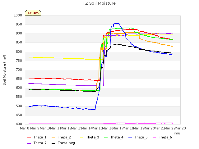 plot of TZ Soil Moisture