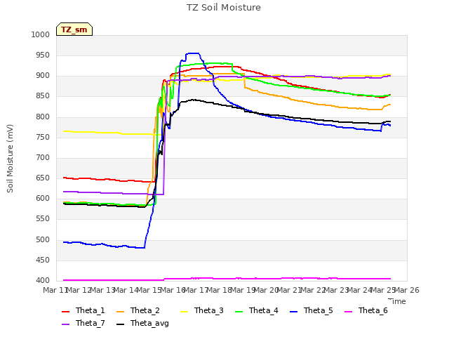 plot of TZ Soil Moisture