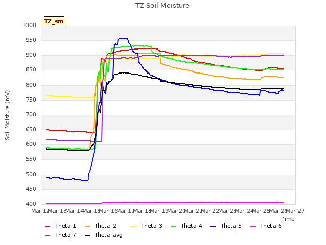 plot of TZ Soil Moisture