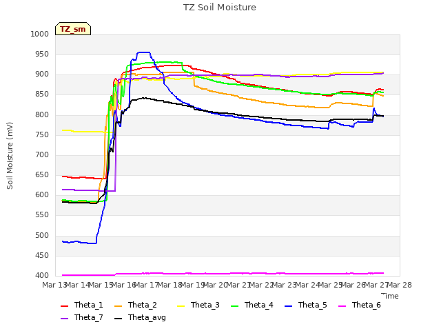 plot of TZ Soil Moisture