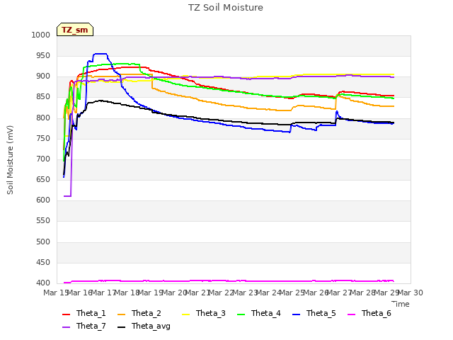 plot of TZ Soil Moisture