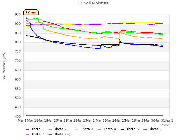 plot of TZ Soil Moisture