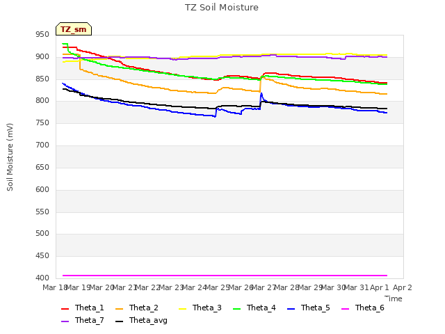 plot of TZ Soil Moisture