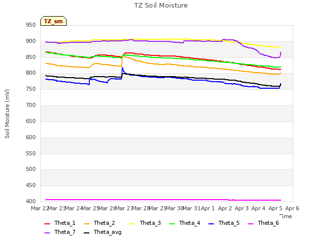 plot of TZ Soil Moisture