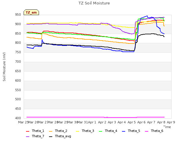 plot of TZ Soil Moisture