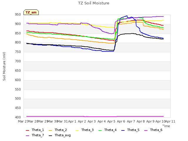 plot of TZ Soil Moisture