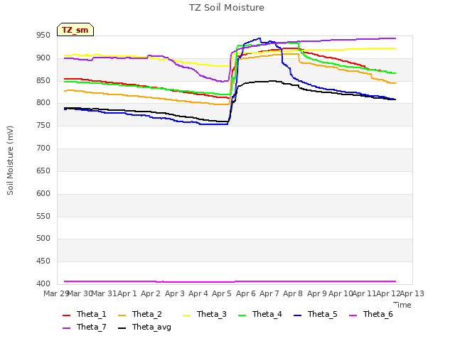 plot of TZ Soil Moisture