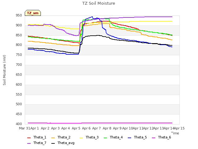 plot of TZ Soil Moisture