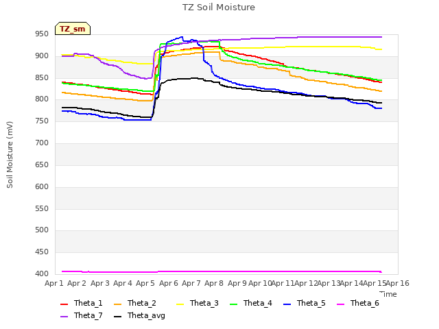 plot of TZ Soil Moisture