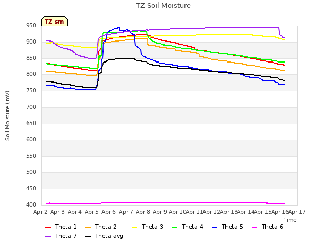 plot of TZ Soil Moisture