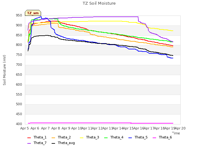 plot of TZ Soil Moisture