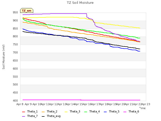 plot of TZ Soil Moisture