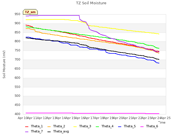 plot of TZ Soil Moisture