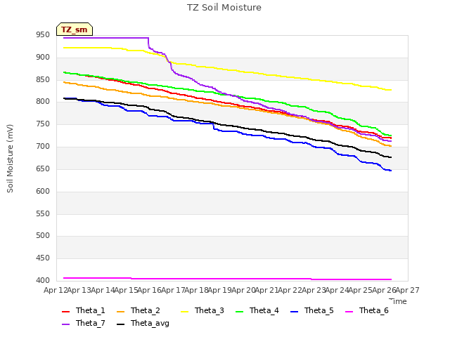 plot of TZ Soil Moisture