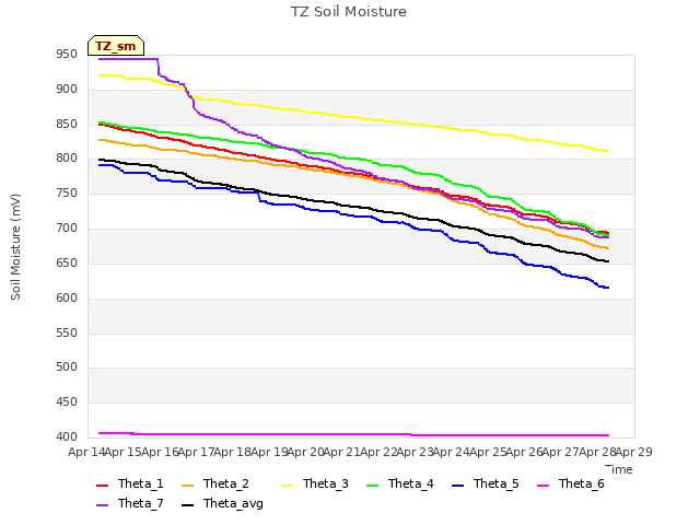 plot of TZ Soil Moisture