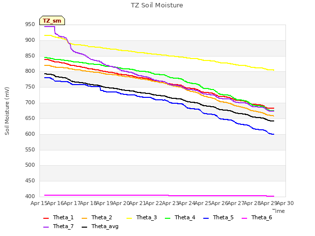 plot of TZ Soil Moisture