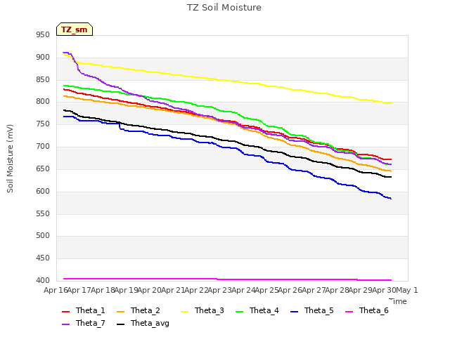 plot of TZ Soil Moisture