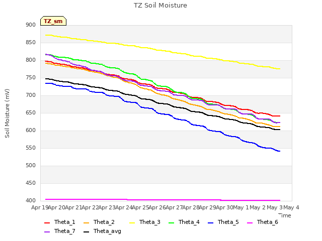 plot of TZ Soil Moisture