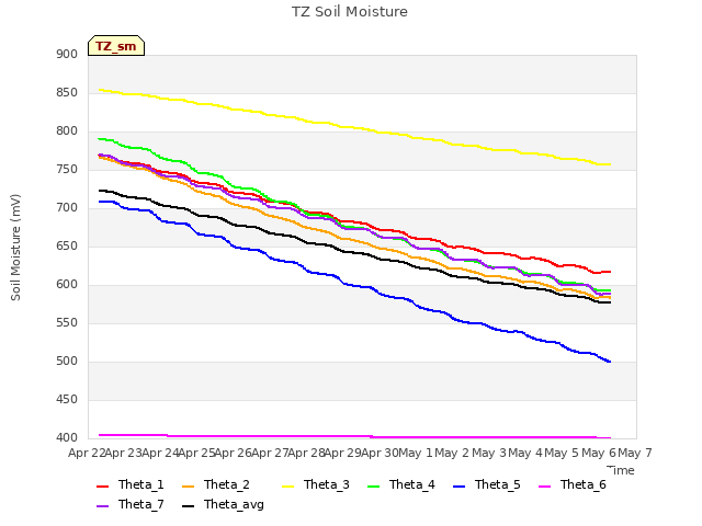 plot of TZ Soil Moisture