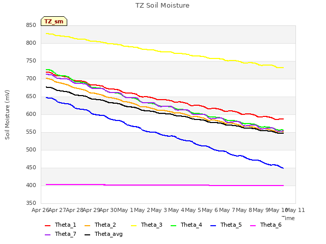 plot of TZ Soil Moisture