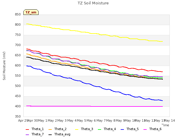 plot of TZ Soil Moisture