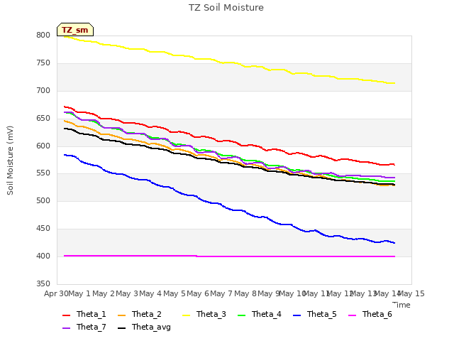 plot of TZ Soil Moisture
