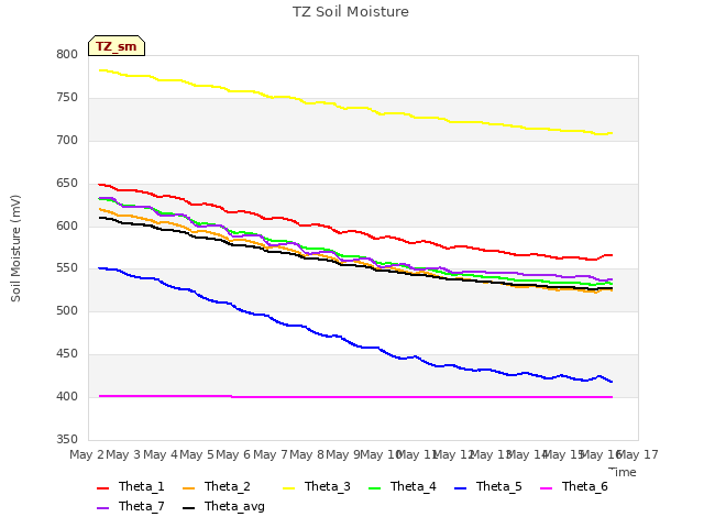 plot of TZ Soil Moisture
