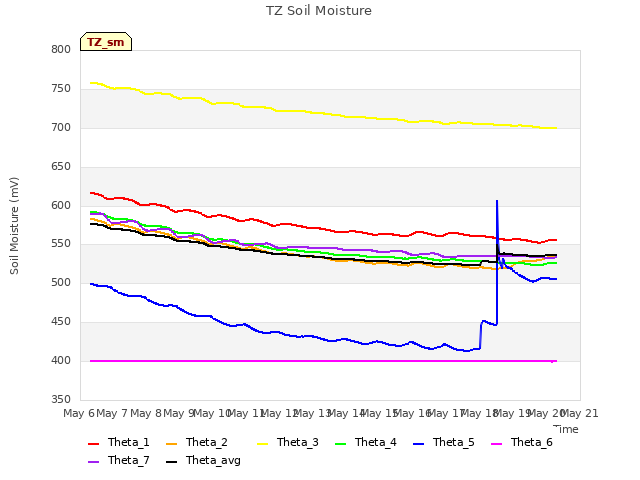 plot of TZ Soil Moisture