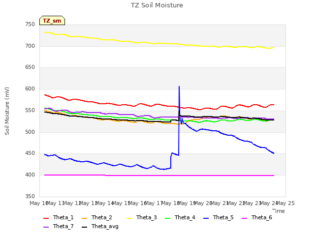 plot of TZ Soil Moisture