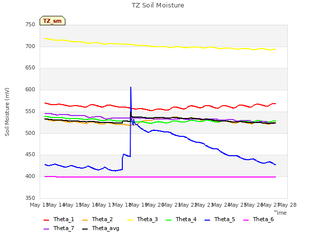 plot of TZ Soil Moisture