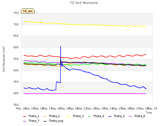 plot of TZ Soil Moisture