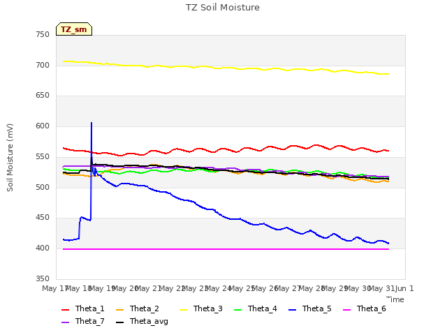 plot of TZ Soil Moisture