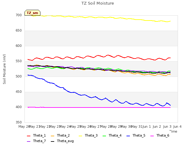 plot of TZ Soil Moisture