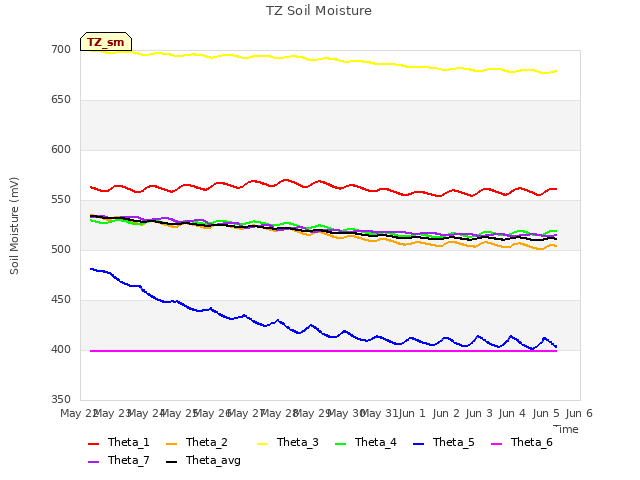 plot of TZ Soil Moisture