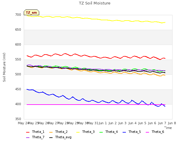 plot of TZ Soil Moisture