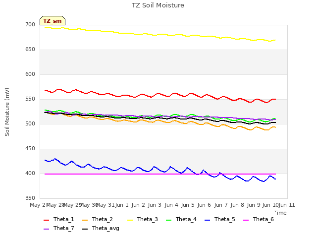 plot of TZ Soil Moisture