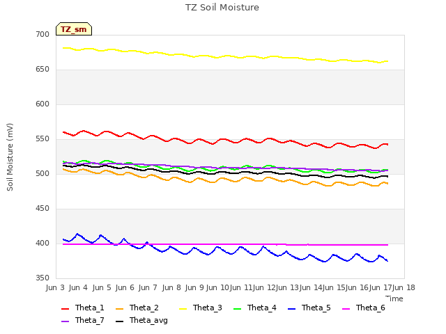 plot of TZ Soil Moisture